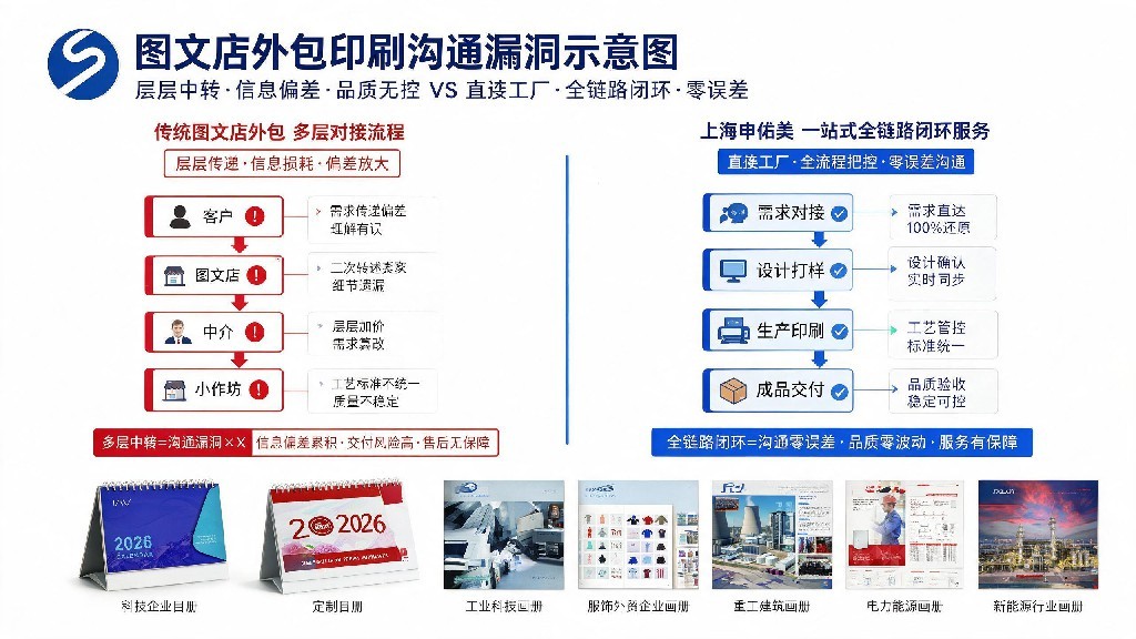 图文店外包印刷多层沟通失误瑕疵对比示意图
